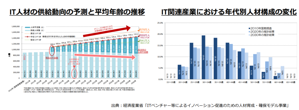 「参考資料（ＩＴ人材育成の状況等について）」経済産業省