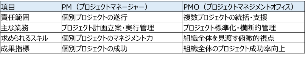 PMとPMOの主な違い