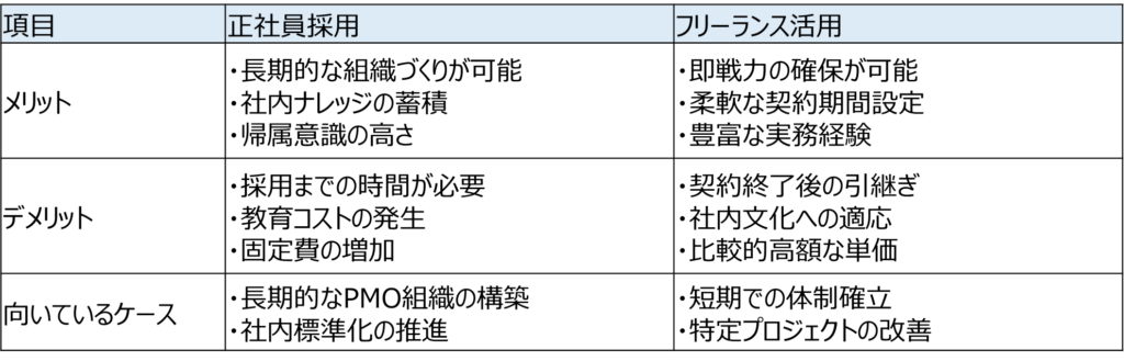 正社員採用とフリーランス活用の比較