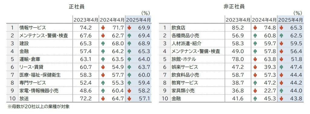 2025年4月の帝国データバンクの業種別データ
