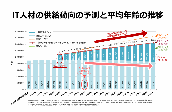 参考資料（ＩＴ人材育成の状況等について）経済産業省 商務情報政策局 情報処理振興課