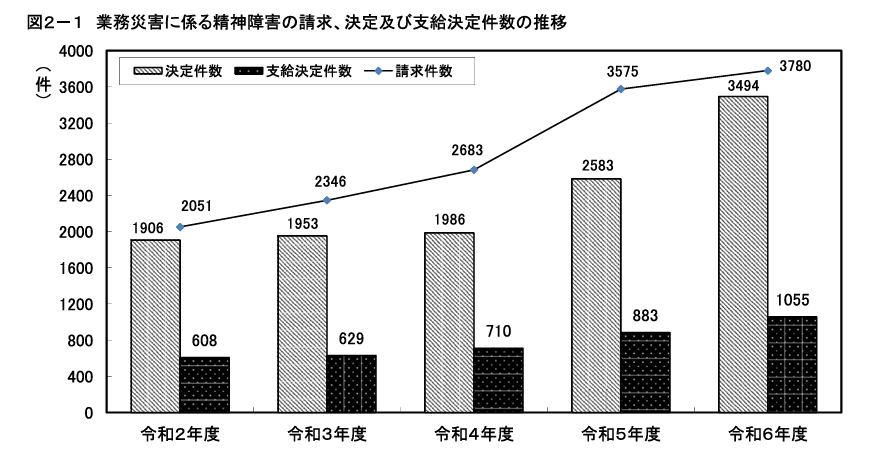 別添資料2 業務災害に係る精神障害に関する事案の労災補償状況 厚生労働省 令和6年度