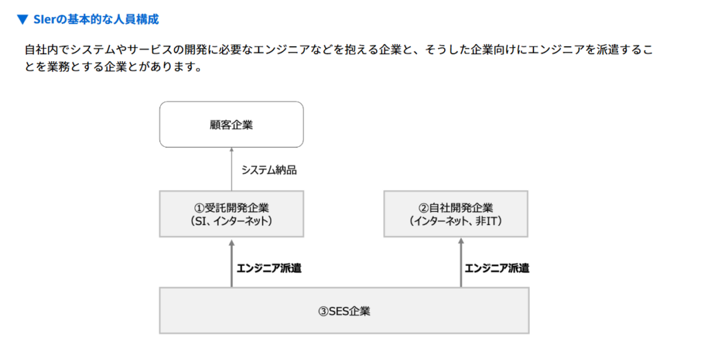 SIerの基本的な人員構成「職業情報提供サイト(job tag)」厚生労働省