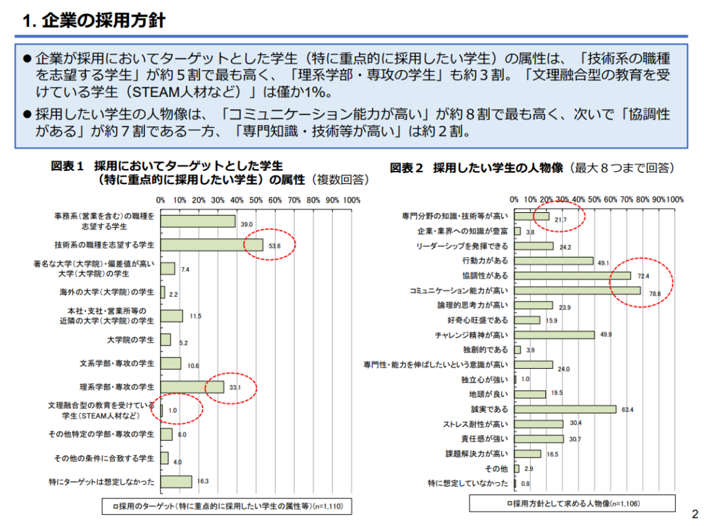 令和2年10月「企業の採用活動に関する実態調査（概要）」内閣府