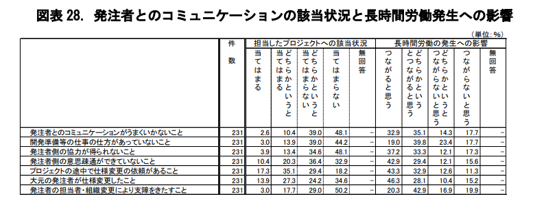 「平成29年度 業界団体等と連携したIT業界の長時間労働対策事業 事業報告書」厚生労働省