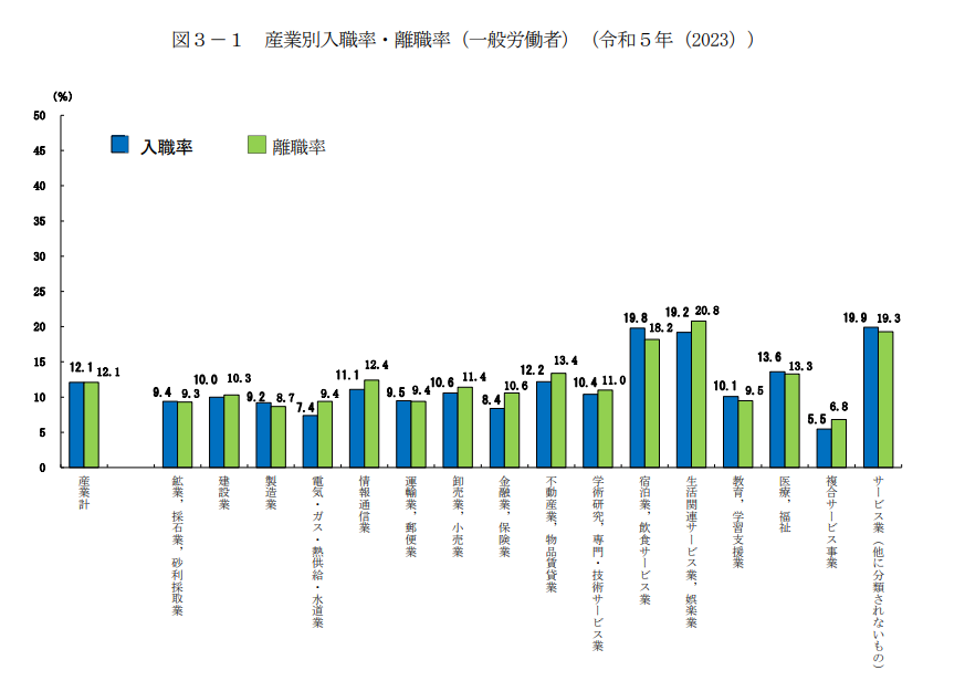 「令和５年雇用動向調査結果の概況」厚生労働省